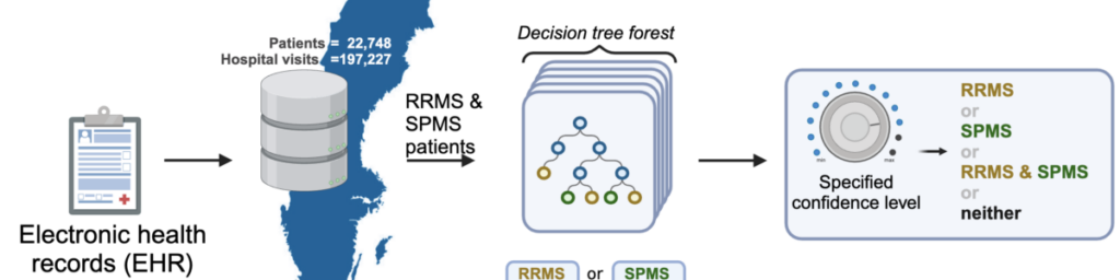 Progressiv MS kan förutspås av AI